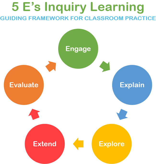 5 E's Inquiry Learning